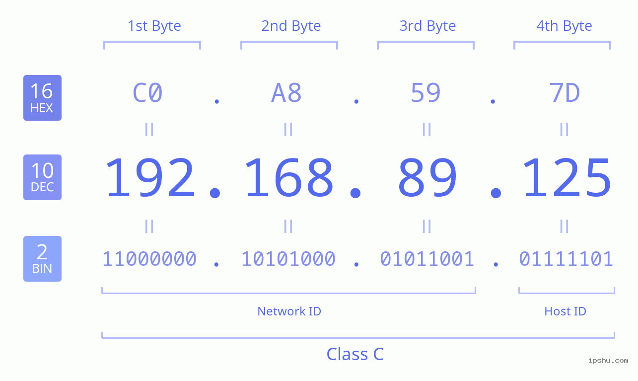 IPv4: 192.168.89.125 Network Class, Net ID, Host ID