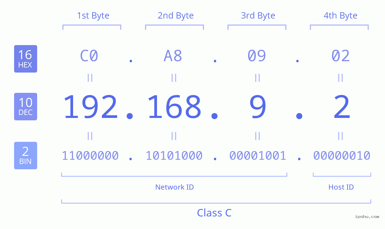 IPv4: 192.168.9.2 Network Class, Net ID, Host ID