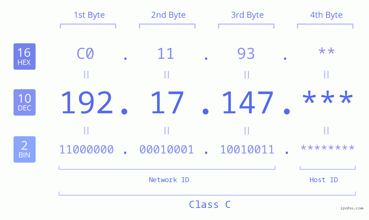IP Address: 192.17.147 Data Structure Chart BIN DEC HEX IPv4: 192.17.147 Network Class, Net ID, Host ID