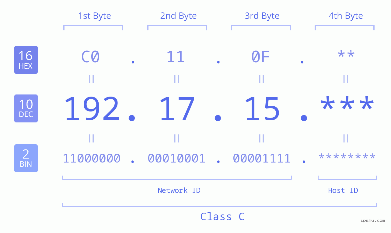 IP Address: 192.17.15 Data Structure Chart BIN DEC HEX IPv4: 192.17.15 Network Class, Net ID, Host ID