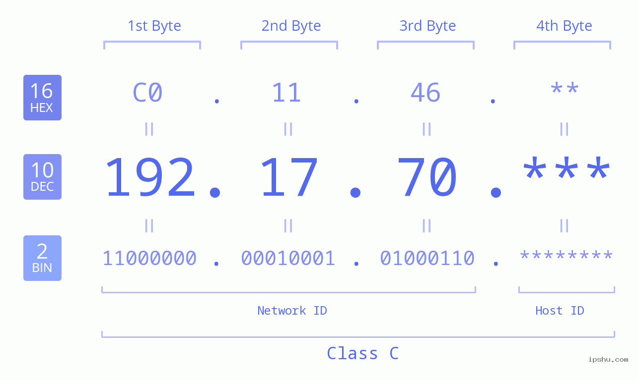 IP Address: 192.17.70 Data Structure Chart BIN DEC HEX IPv4: 192.17.70 Network Class, Net ID, Host ID