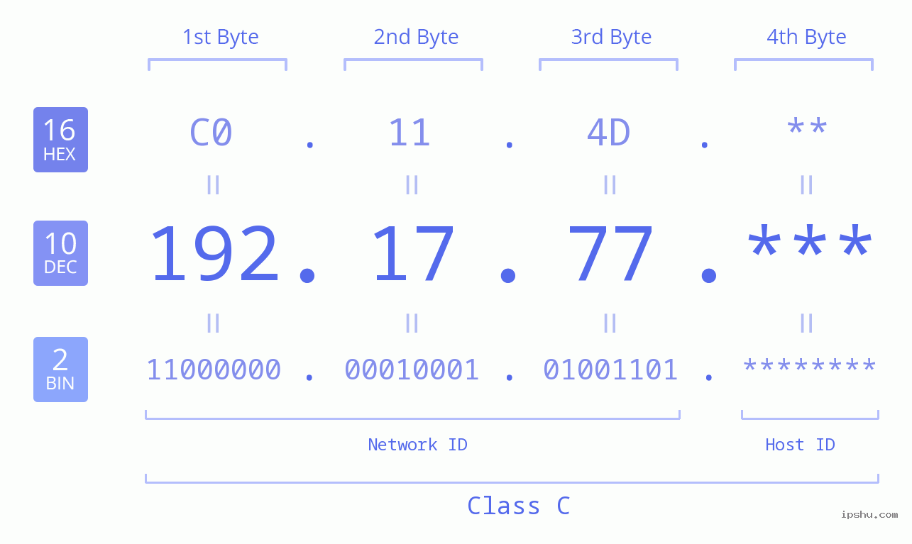 IPv4: 192.17.77 Network Class, Net ID, Host ID