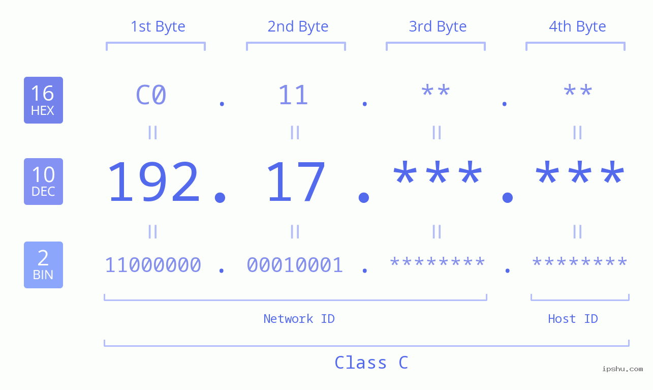 IPv4: 192.17 Network Class, Net ID, Host ID