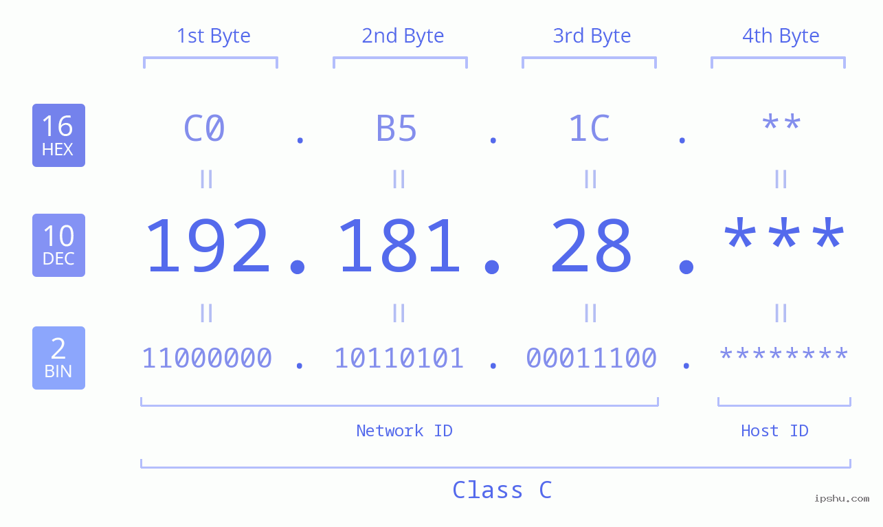 IP Address: 192.181.28 Data Structure Chart BIN DEC HEX IPv4: 192.181.28 Network Class, Net ID, Host ID