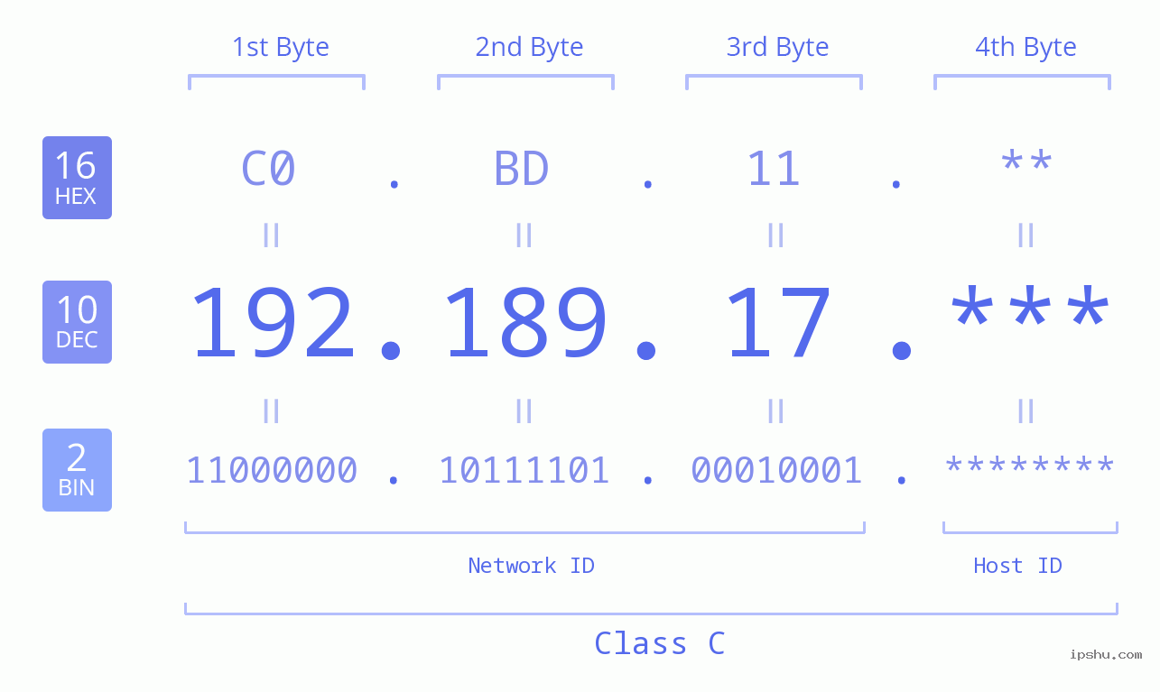 IP Address: 192.189.17 Data Structure Chart BIN DEC HEX IPv4: 192.189.17 Network Class, Net ID, Host ID