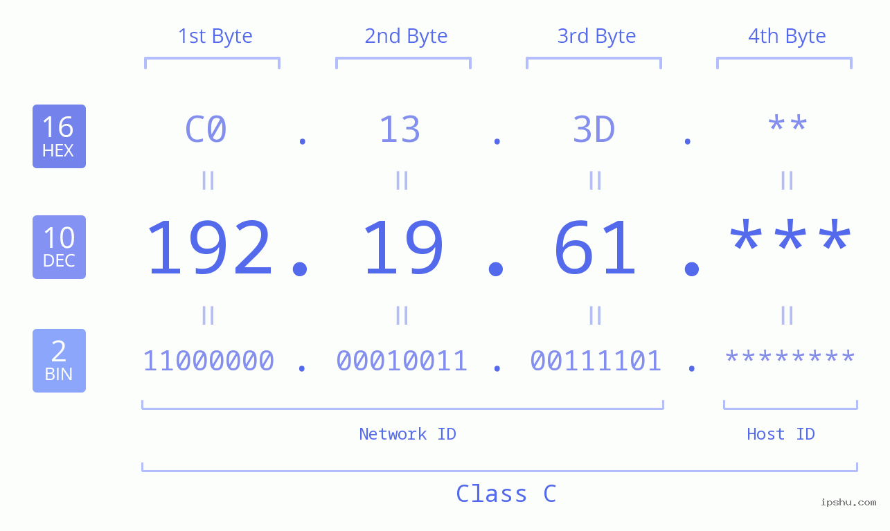 IP Address: 192.19.61 Data Structure Chart BIN DEC HEX IPv4: 192.19.61 Network Class, Net ID, Host ID