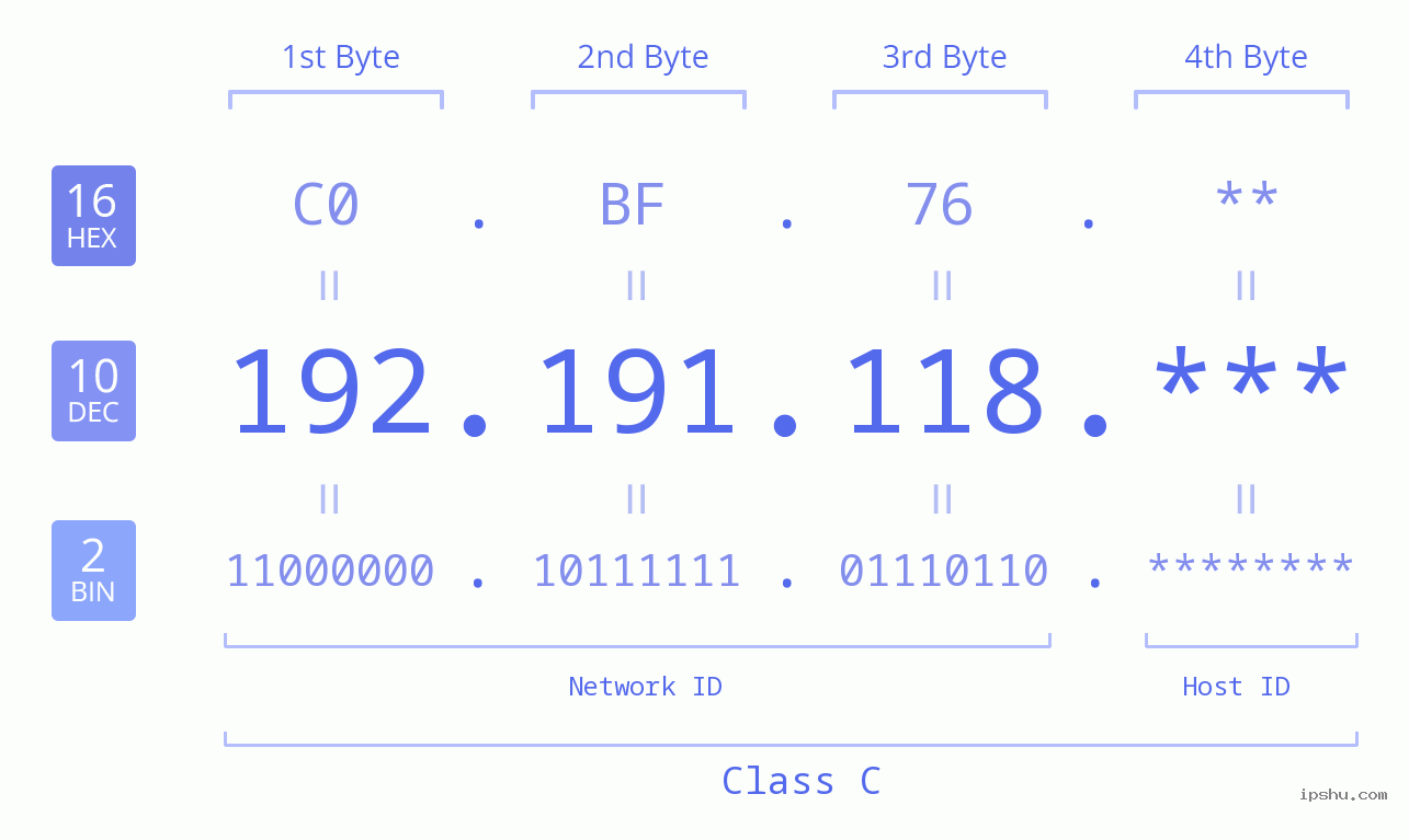 IPv4: 192.191.118 Network Class, Net ID, Host ID