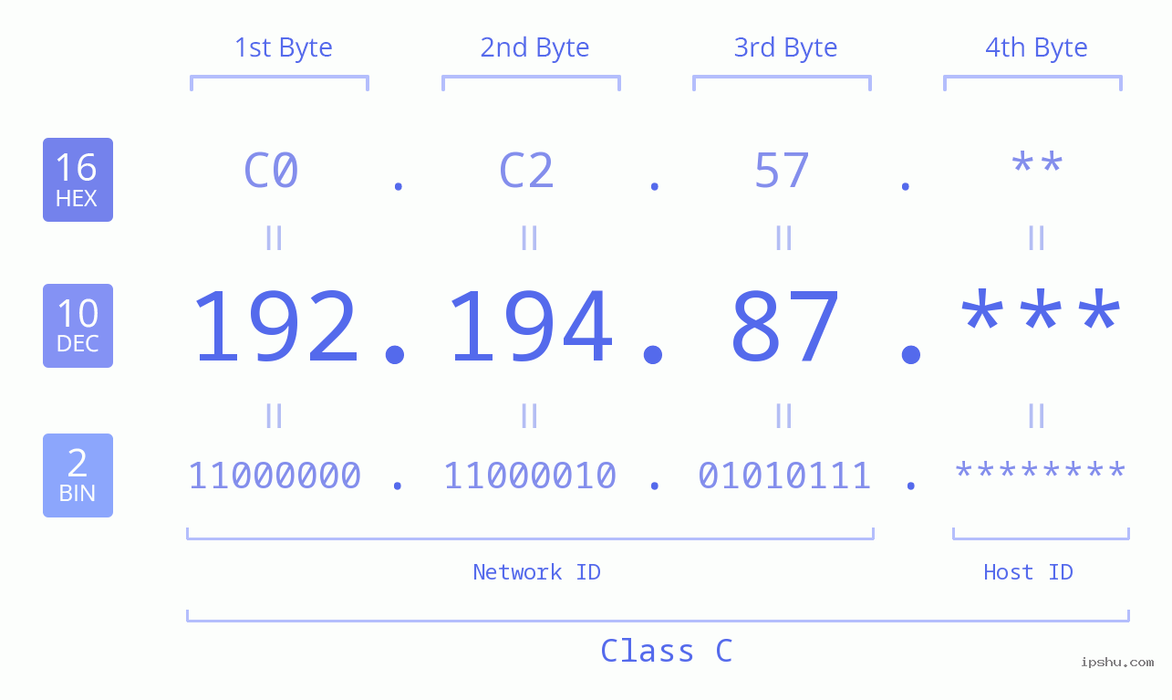 IP Address: 192.194.87 Data Structure Chart BIN DEC HEX IPv4: 192.194.87 Network Class, Net ID, Host ID