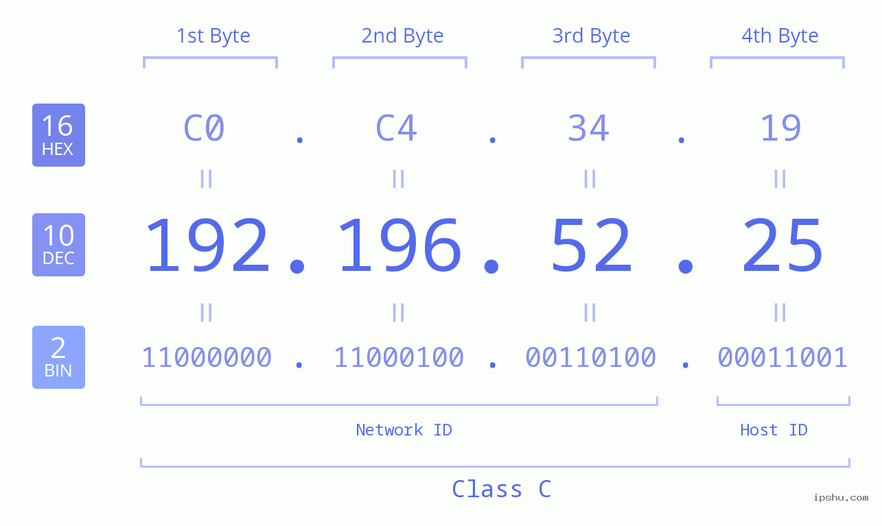 IPv4: 192.196.52.25 Network Class, Net ID, Host ID