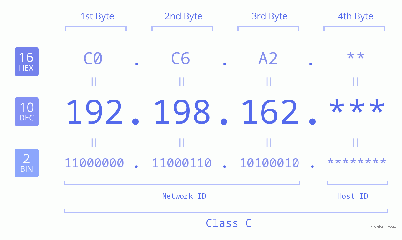 IP Address: 192.198.162 Data Structure Chart BIN DEC HEX IPv4: 192.198.162 Network Class, Net ID, Host ID