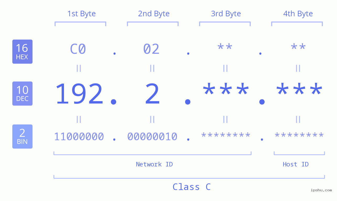 IPv4: 192.2 Network Class, Net ID, Host ID