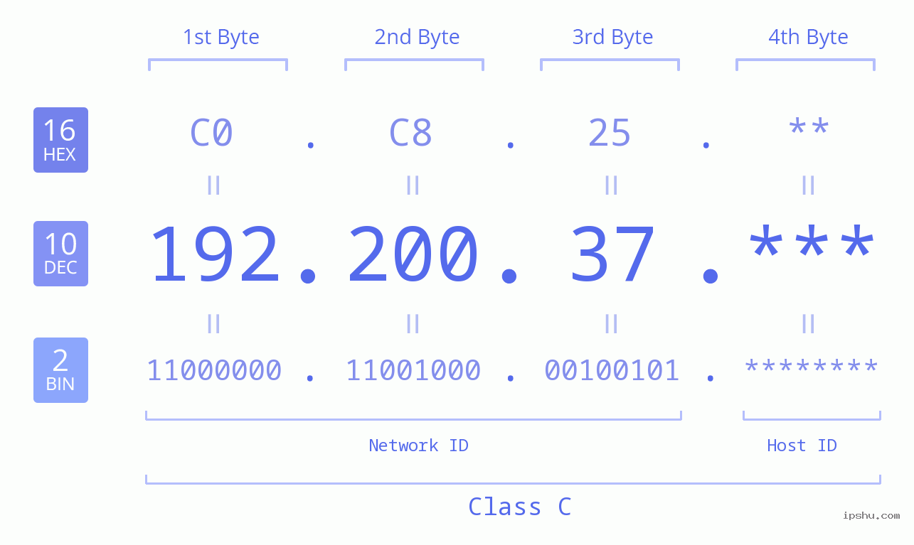 IP Address: 192.200.37 Data Structure Chart BIN DEC HEX IPv4: 192.200.37 Network Class, Net ID, Host ID