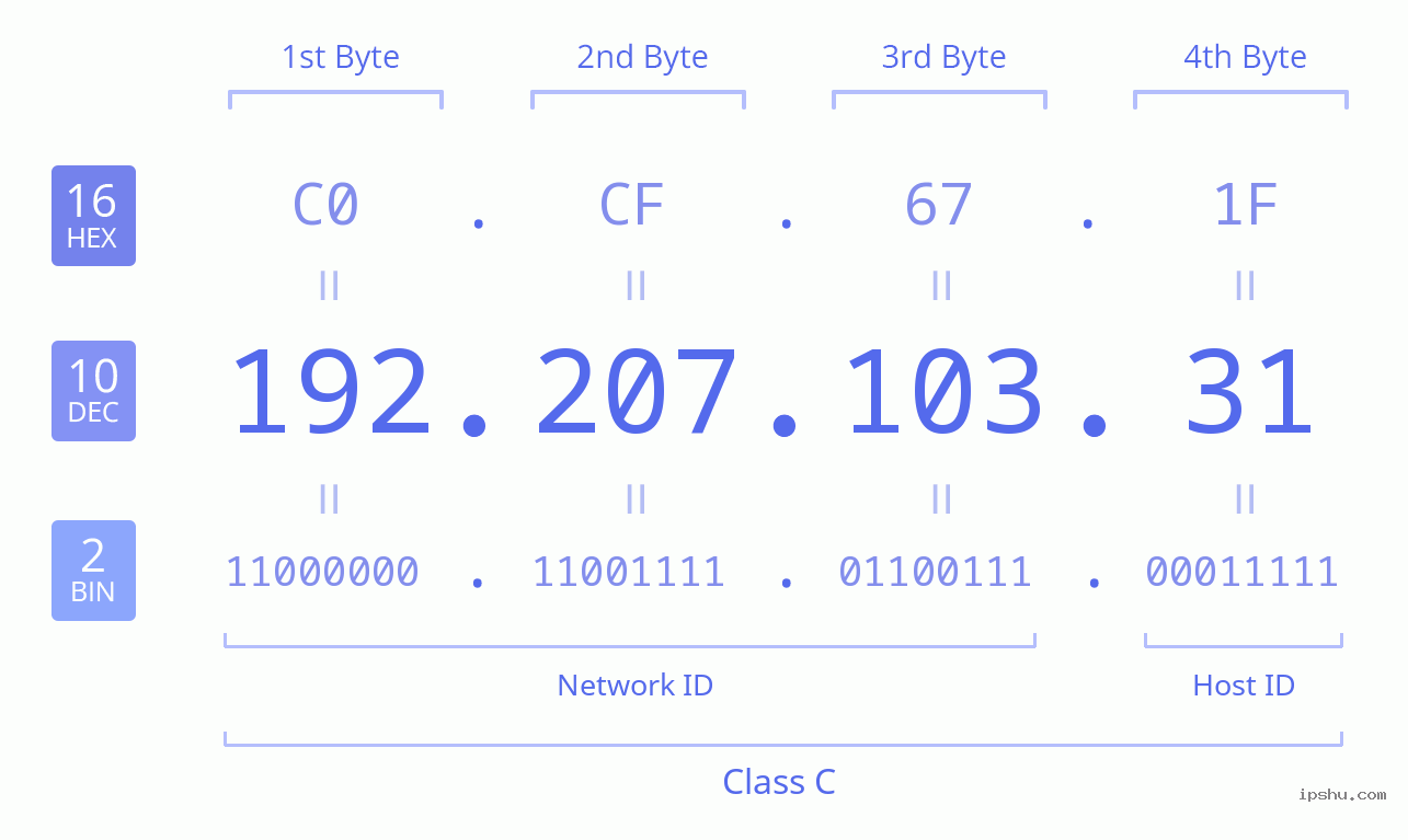 IPv4: 192.207.103.31 Network Class, Net ID, Host ID