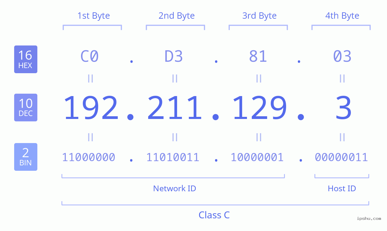 IPv4: 192.211.129.3 Network Class, Net ID, Host ID