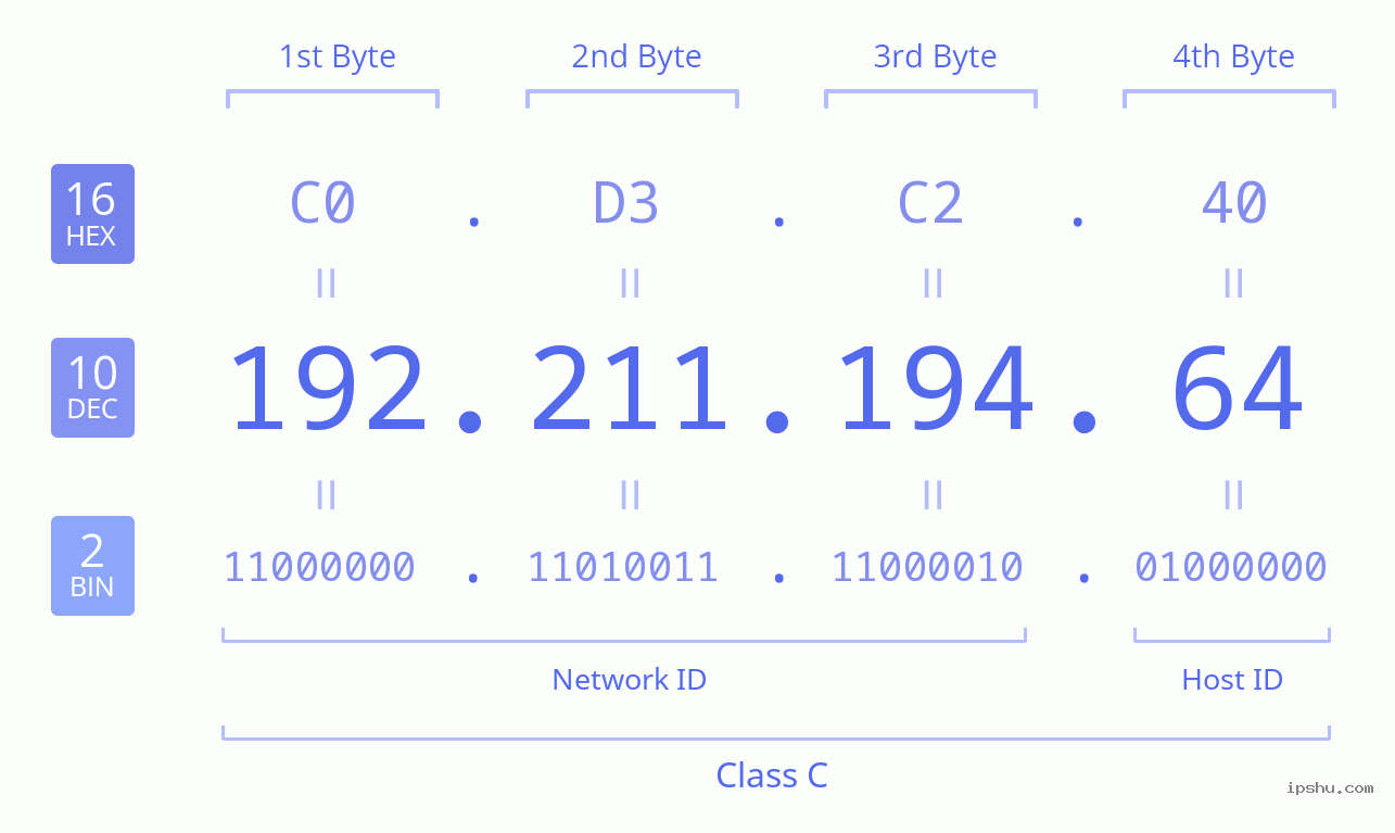 IPv4: 192.211.194.64 Network Class, Net ID, Host ID