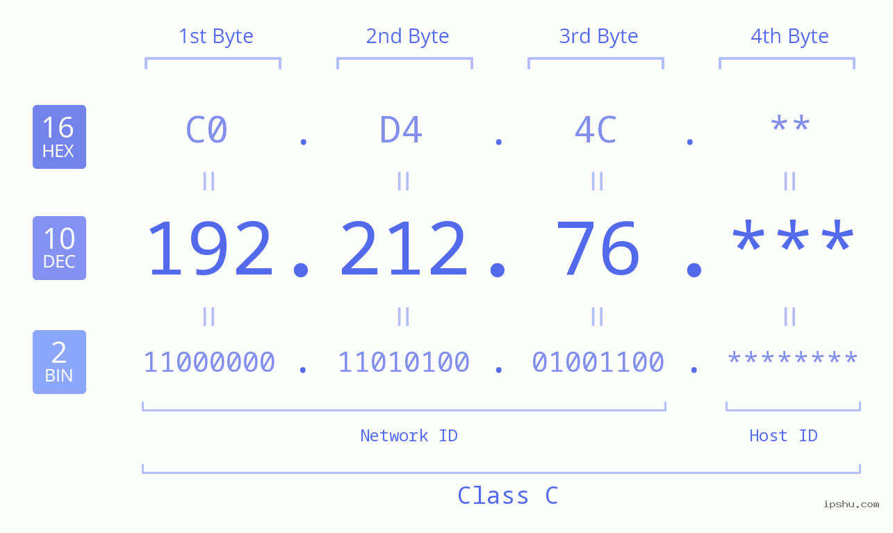 IP Address: 192.212.76 Data Structure Chart BIN DEC HEX IPv4: 192.212.76 Network Class, Net ID, Host ID