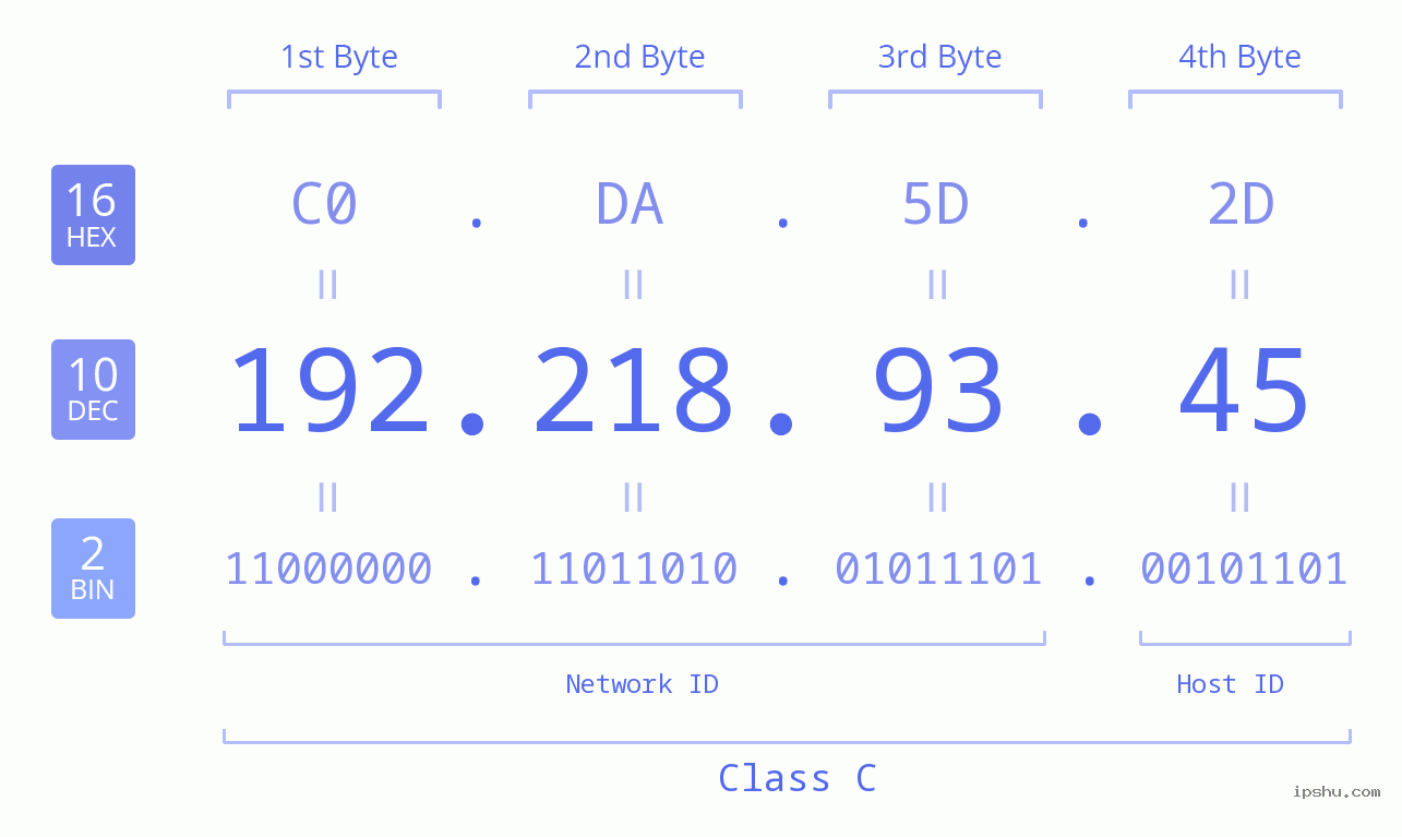 IPv4: 192.218.93.45 Network Class, Net ID, Host ID