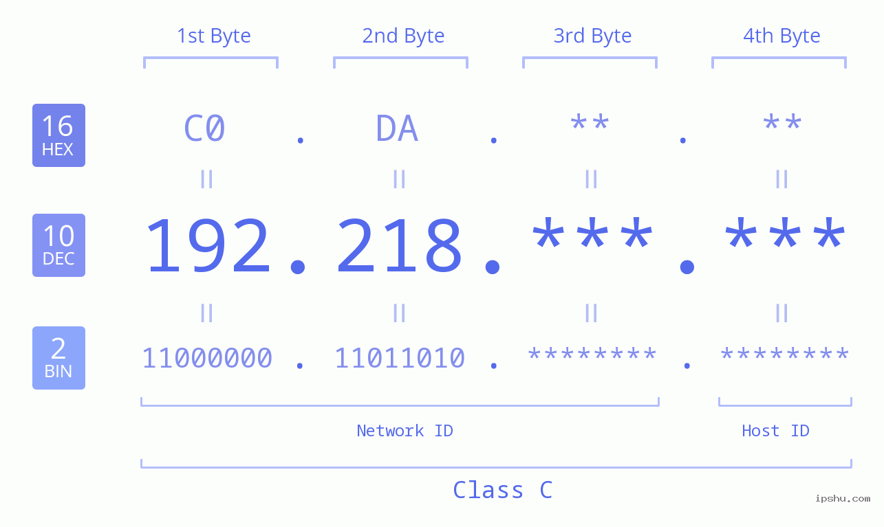 IPv4: 192.218 Network Class, Net ID, Host ID