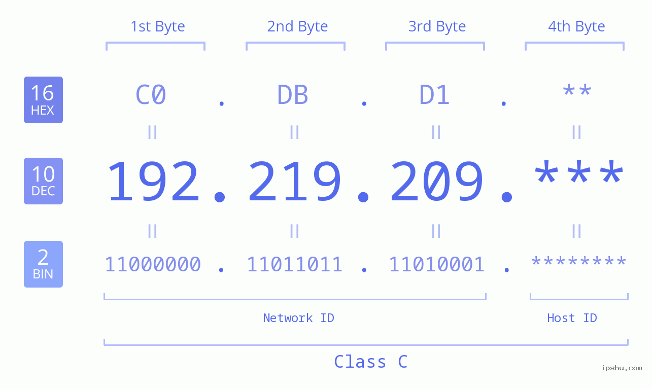 IP Address: 192.219.209 Data Structure Chart BIN DEC HEX IPv4: 192.219.209 Network Class, Net ID, Host ID