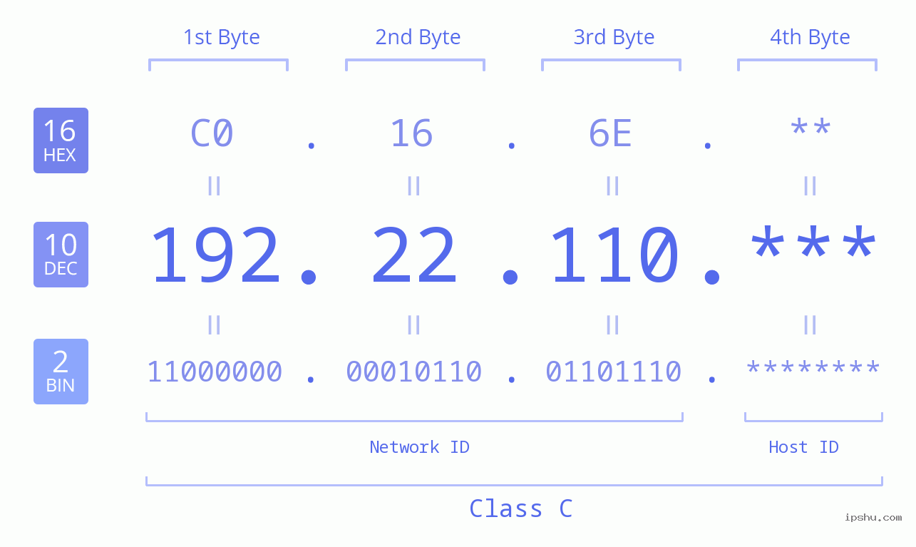 IP Address: 192.22.110 Data Structure Chart BIN DEC HEX IPv4: 192.22.110 Network Class, Net ID, Host ID