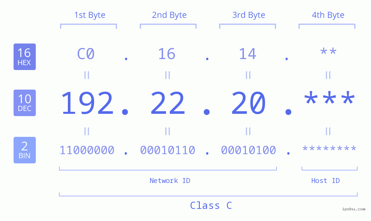 IP Address: 192.22.20 Data Structure Chart BIN DEC HEX IPv4: 192.22.20 Network Class, Net ID, Host ID