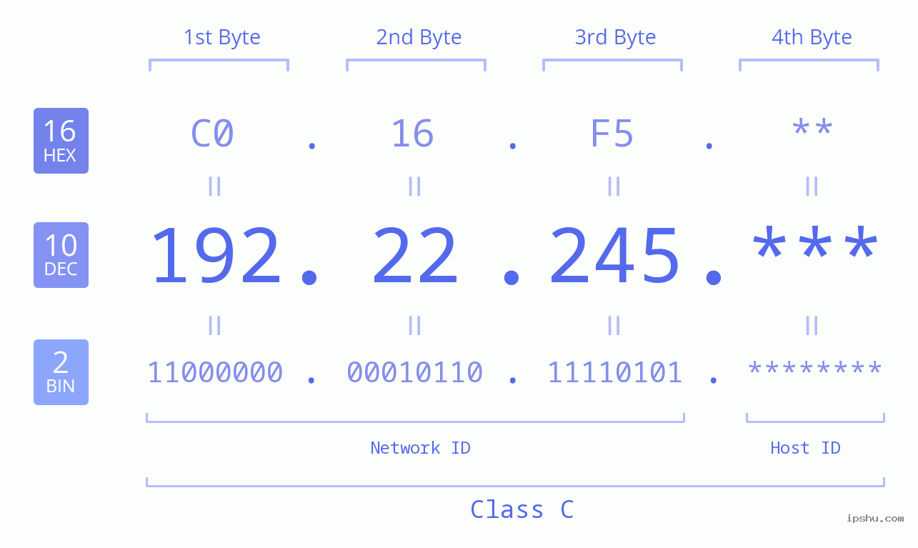 IP Address: 192.22.245 Data Structure Chart BIN DEC HEX IPv4: 192.22.245 Network Class, Net ID, Host ID