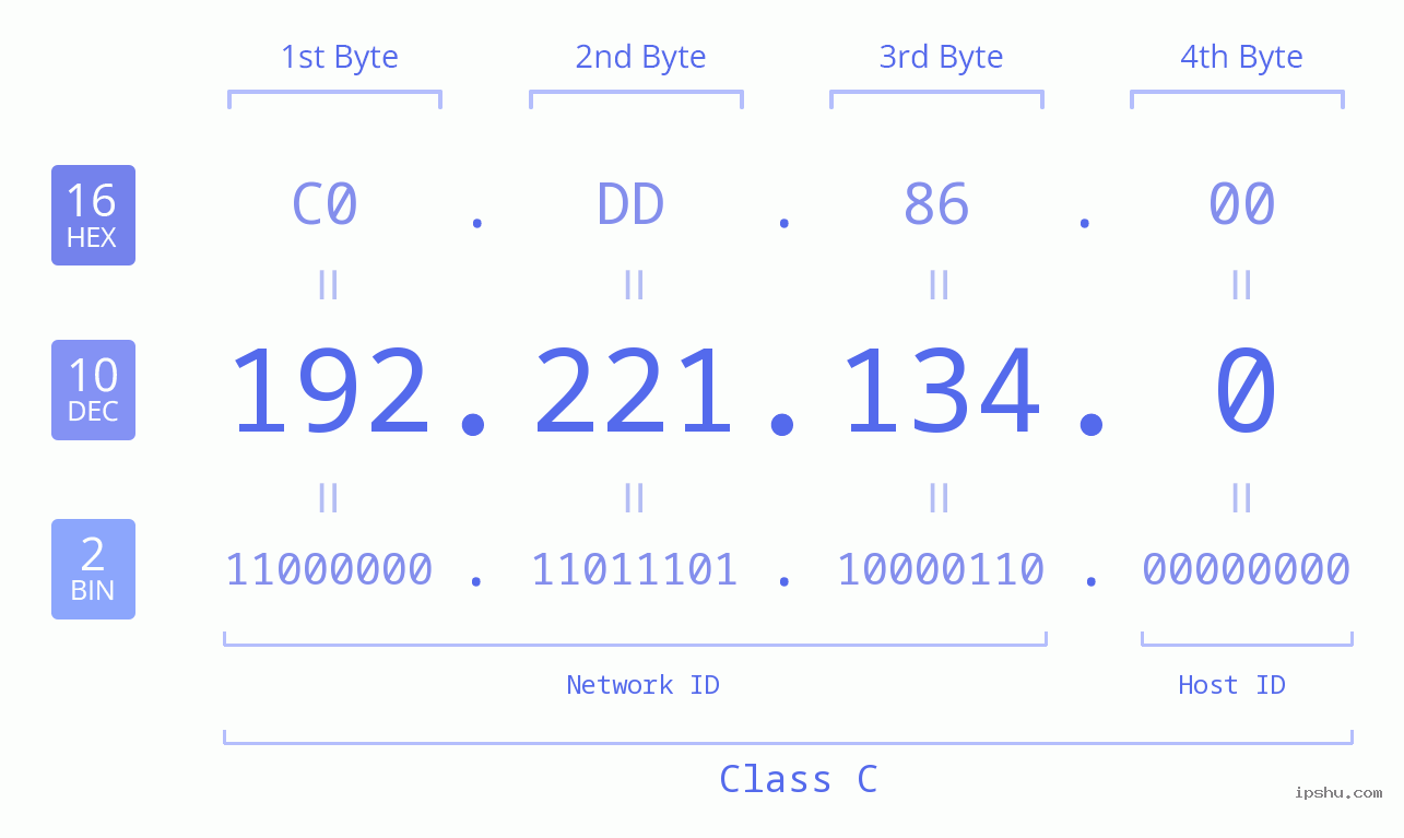 IPv4: 192.221.134.0 Network Class, Net ID, Host ID