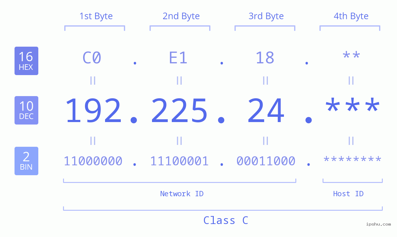 IP Address: 192.225.24 Data Structure Chart BIN DEC HEX IPv4: 192.225.24 Network Class, Net ID, Host ID