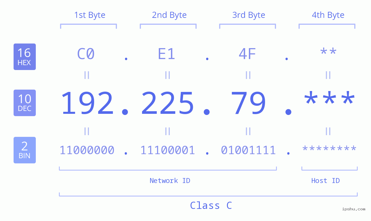IP Address: 192.225.79 Data Structure Chart BIN DEC HEX IPv4: 192.225.79 Network Class, Net ID, Host ID