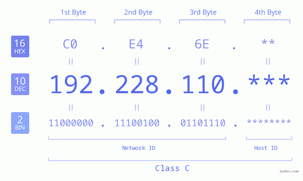 IP Address: 192.228.110 Data Structure Chart BIN DEC HEX IPv4: 192.228.110 Network Class, Net ID, Host ID