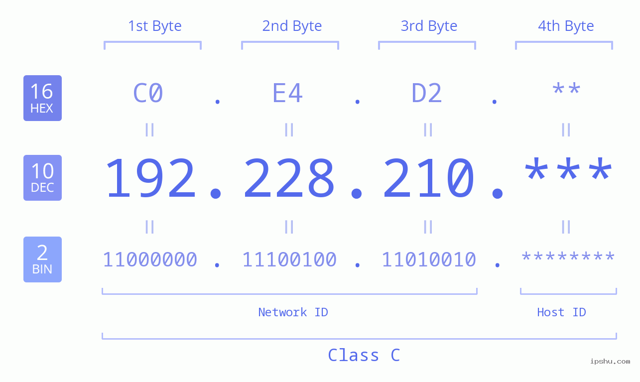 IP Address: 192.228.210 Data Structure Chart BIN DEC HEX IPv4: 192.228.210 Network Class, Net ID, Host ID