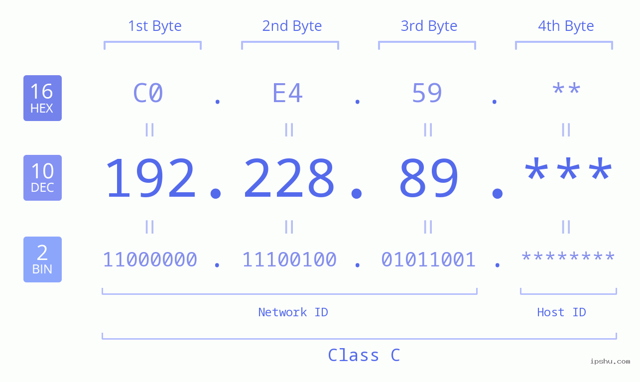 IP Address: 192.228.89 Data Structure Chart BIN DEC HEX IPv4: 192.228.89 Network Class, Net ID, Host ID