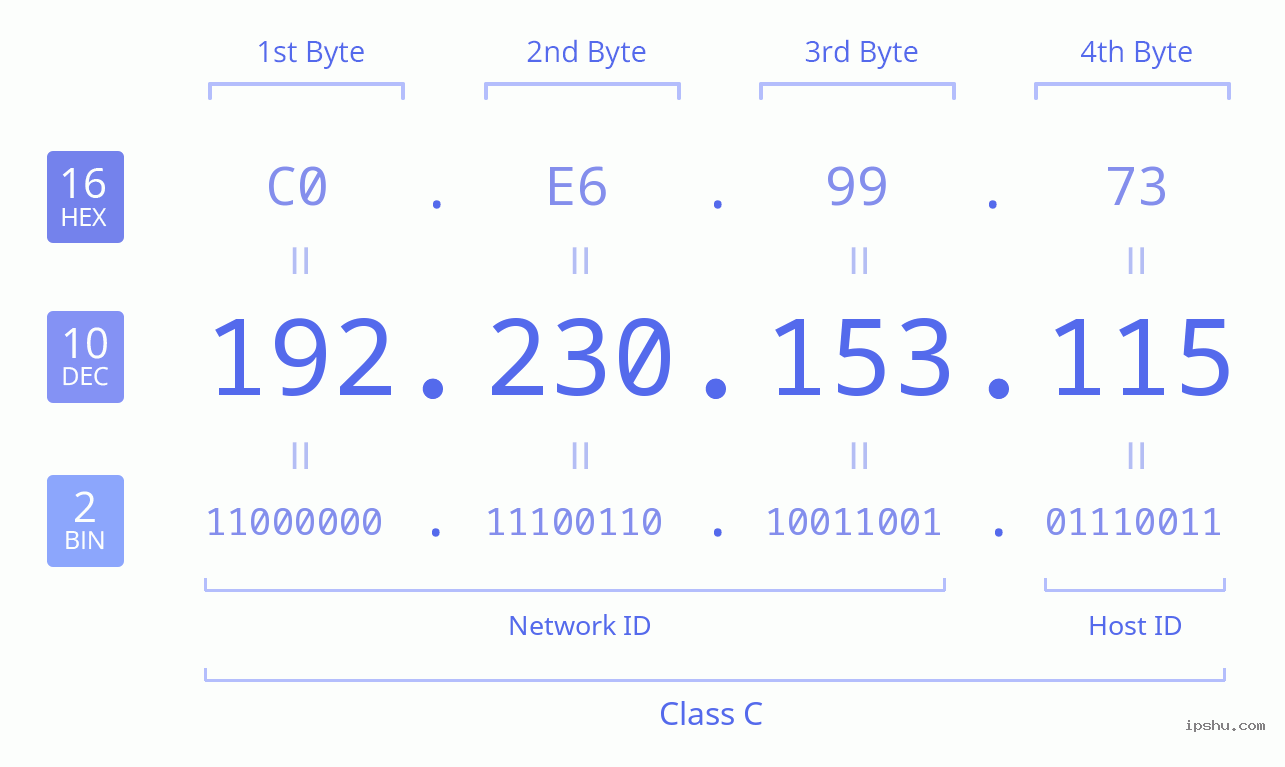 IPv4: 192.230.153.115 Network Class, Net ID, Host ID