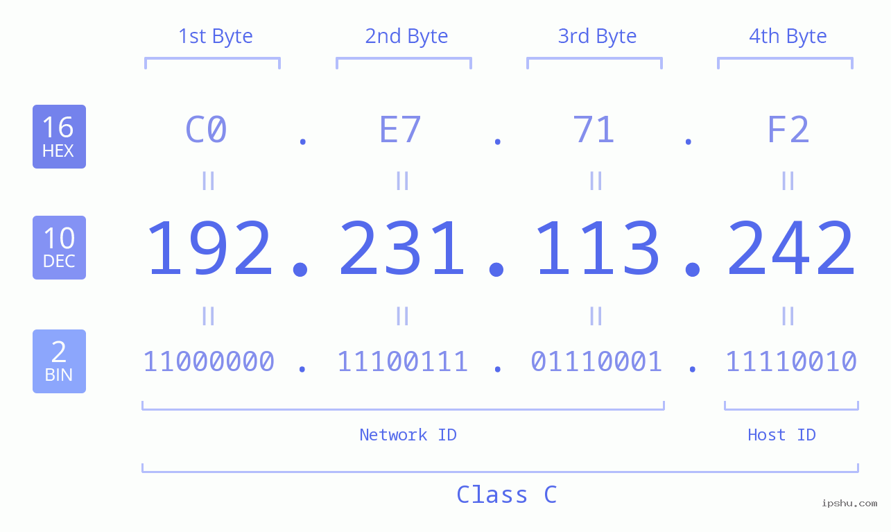 IPv4: 192.231.113.242 Network Class, Net ID, Host ID