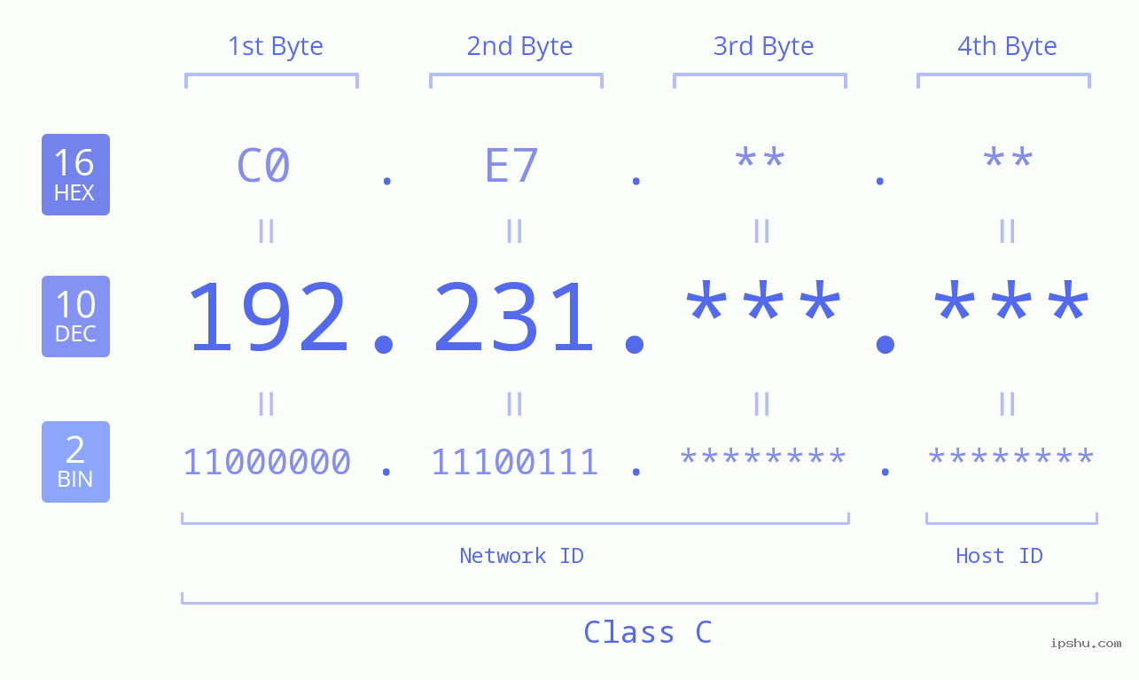 IPv4: 192.231 Network Class, Net ID, Host ID