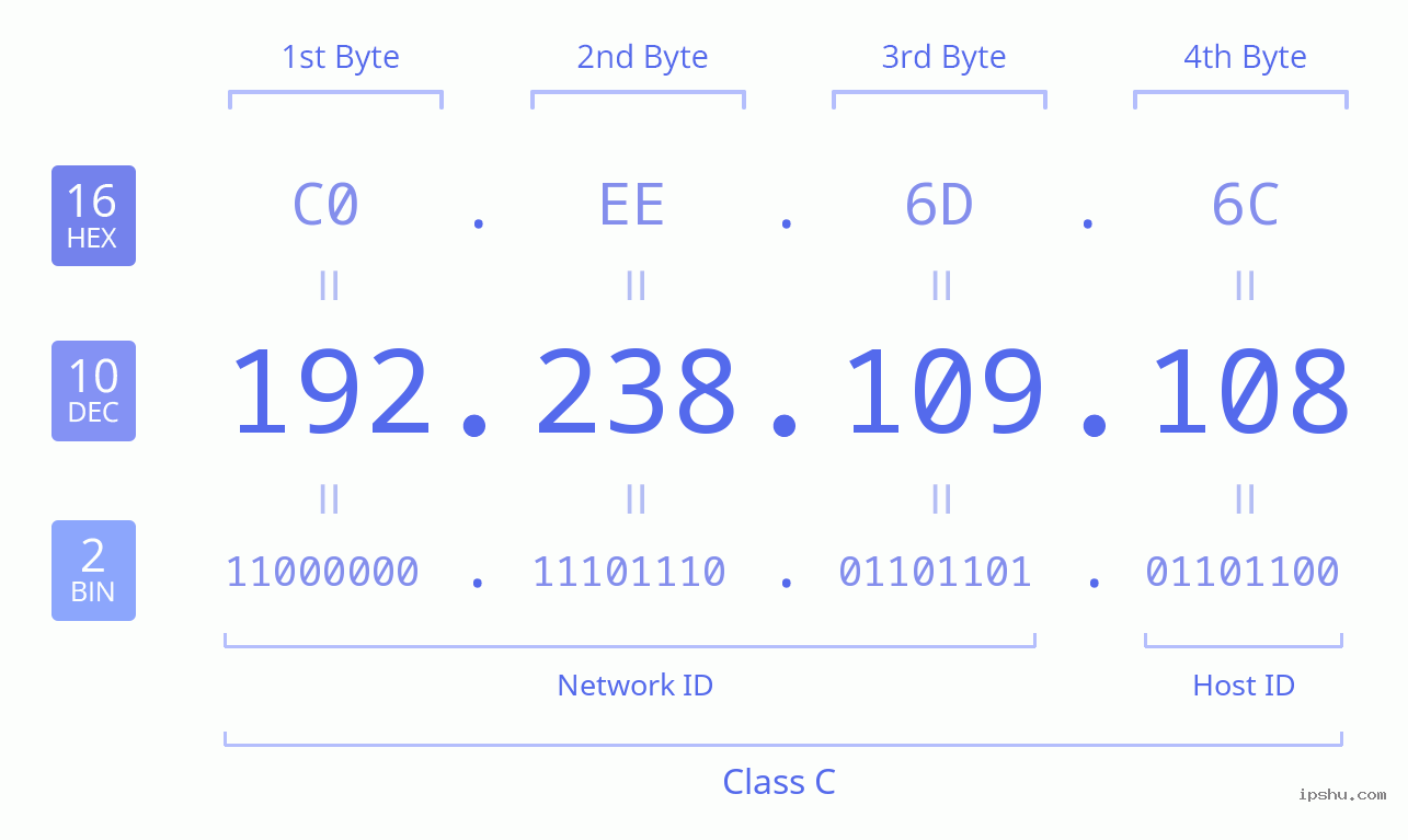 IPv4: 192.238.109.108 Network Class, Net ID, Host ID