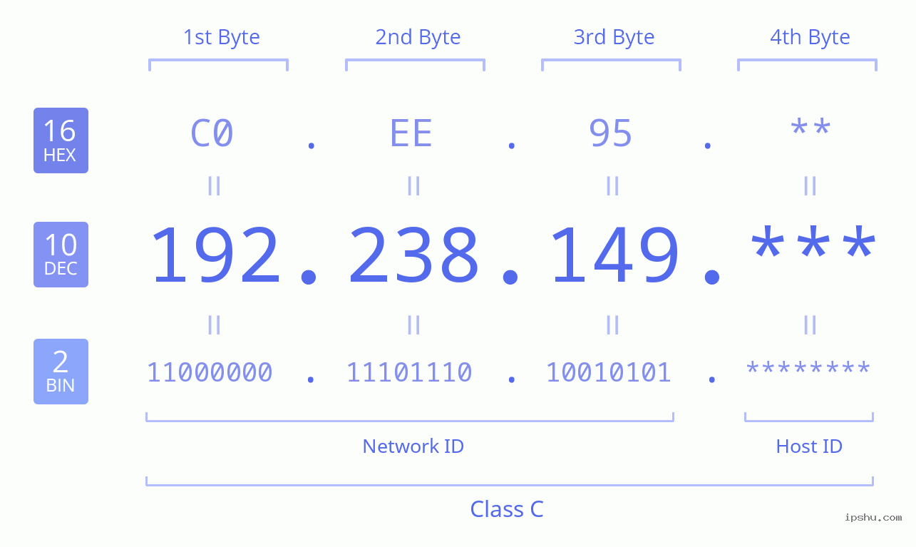 IPv4: 192.238.149 Network Class, Net ID, Host ID