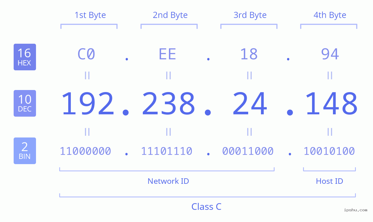 IPv4: 192.238.24.148 Network Class, Net ID, Host ID