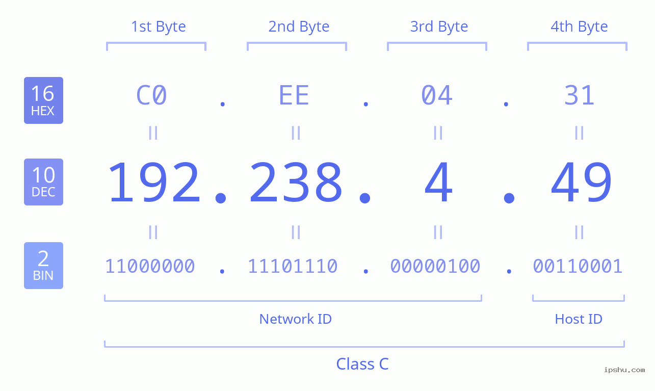 IPv4: 192.238.4.49 Network Class, Net ID, Host ID