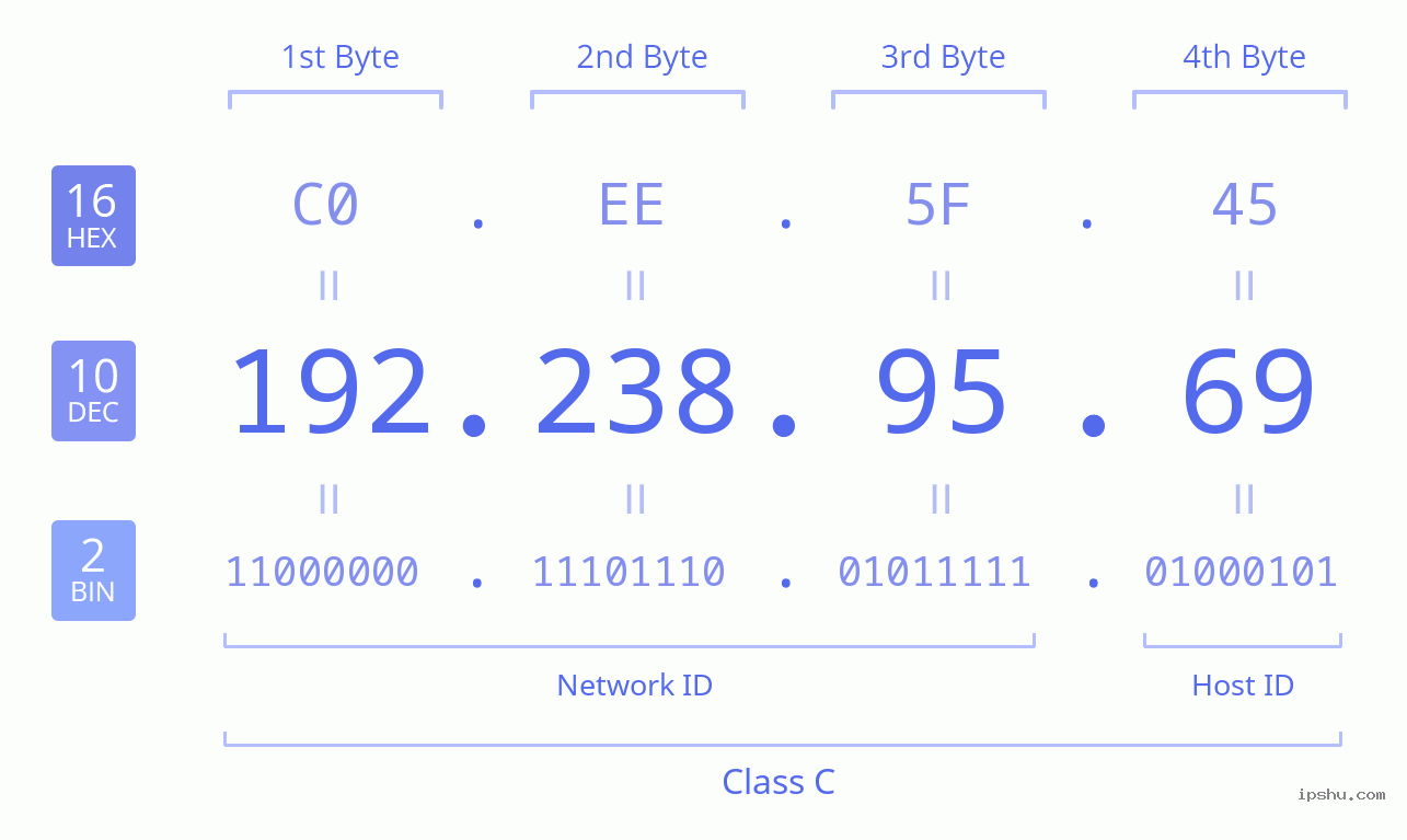 IPv4: 192.238.95.69 Network Class, Net ID, Host ID