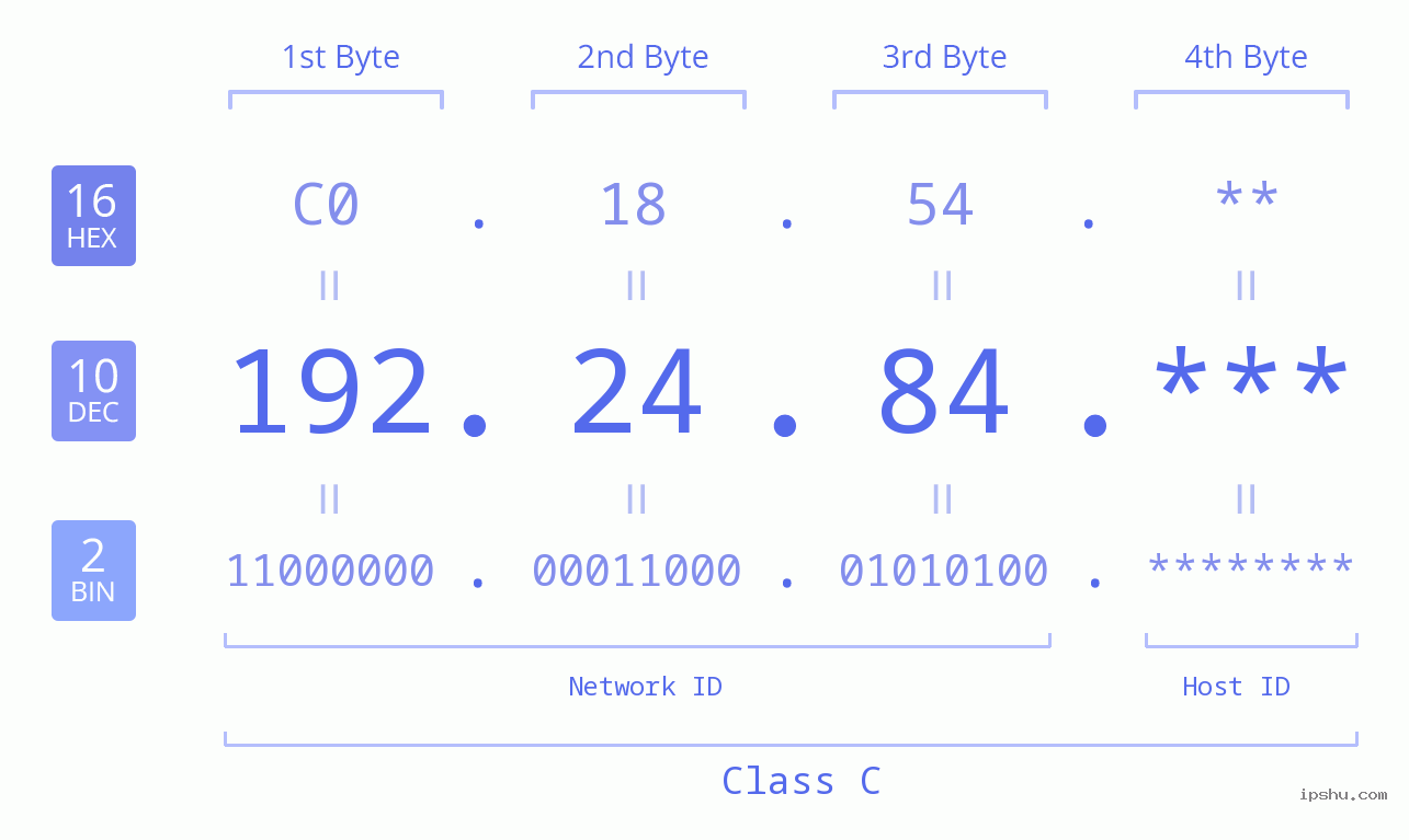 IP Address: 192.24.84 Data Structure Chart BIN DEC HEX IPv4: 192.24.84 Network Class, Net ID, Host ID