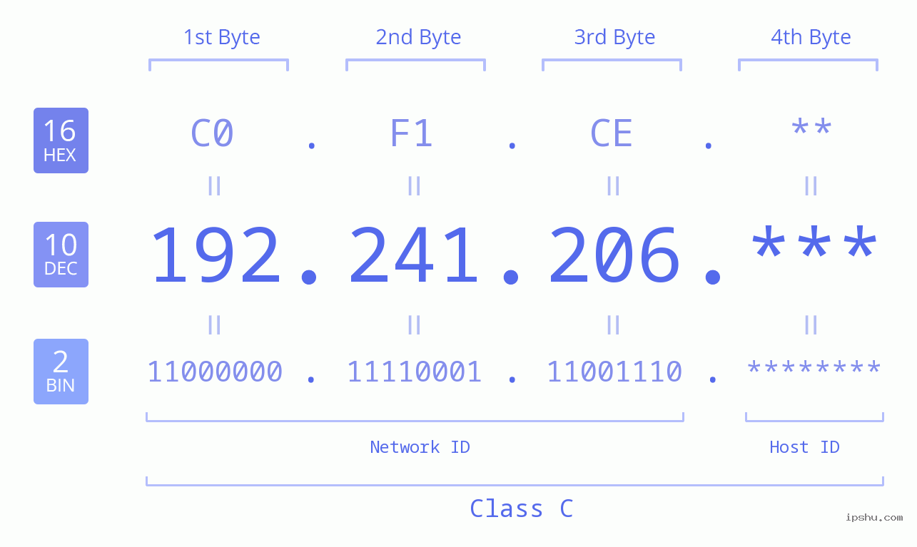 IP Address: 192.241.206 Data Structure Chart BIN DEC HEX IPv4: 192.241.206 Network Class, Net ID, Host ID