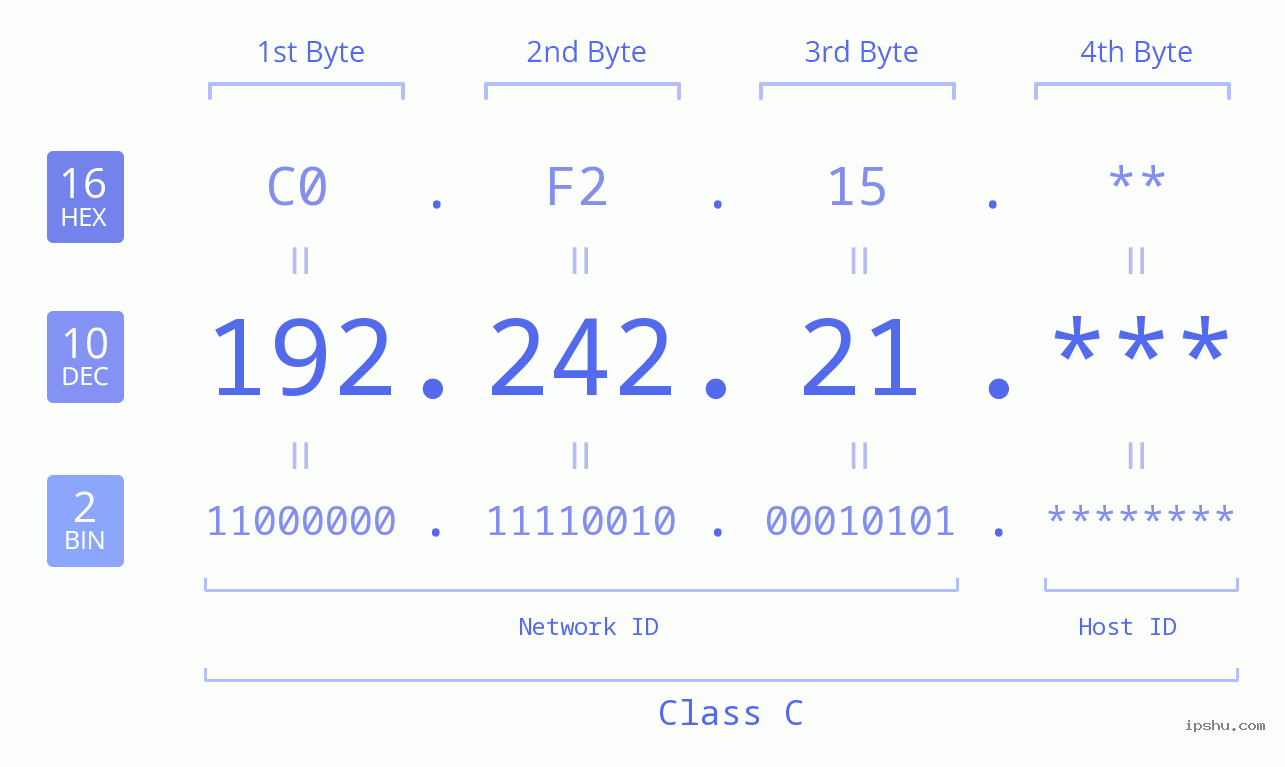 IP Address: 192.242.21 Data Structure Chart BIN DEC HEX IPv4: 192.242.21 Network Class, Net ID, Host ID