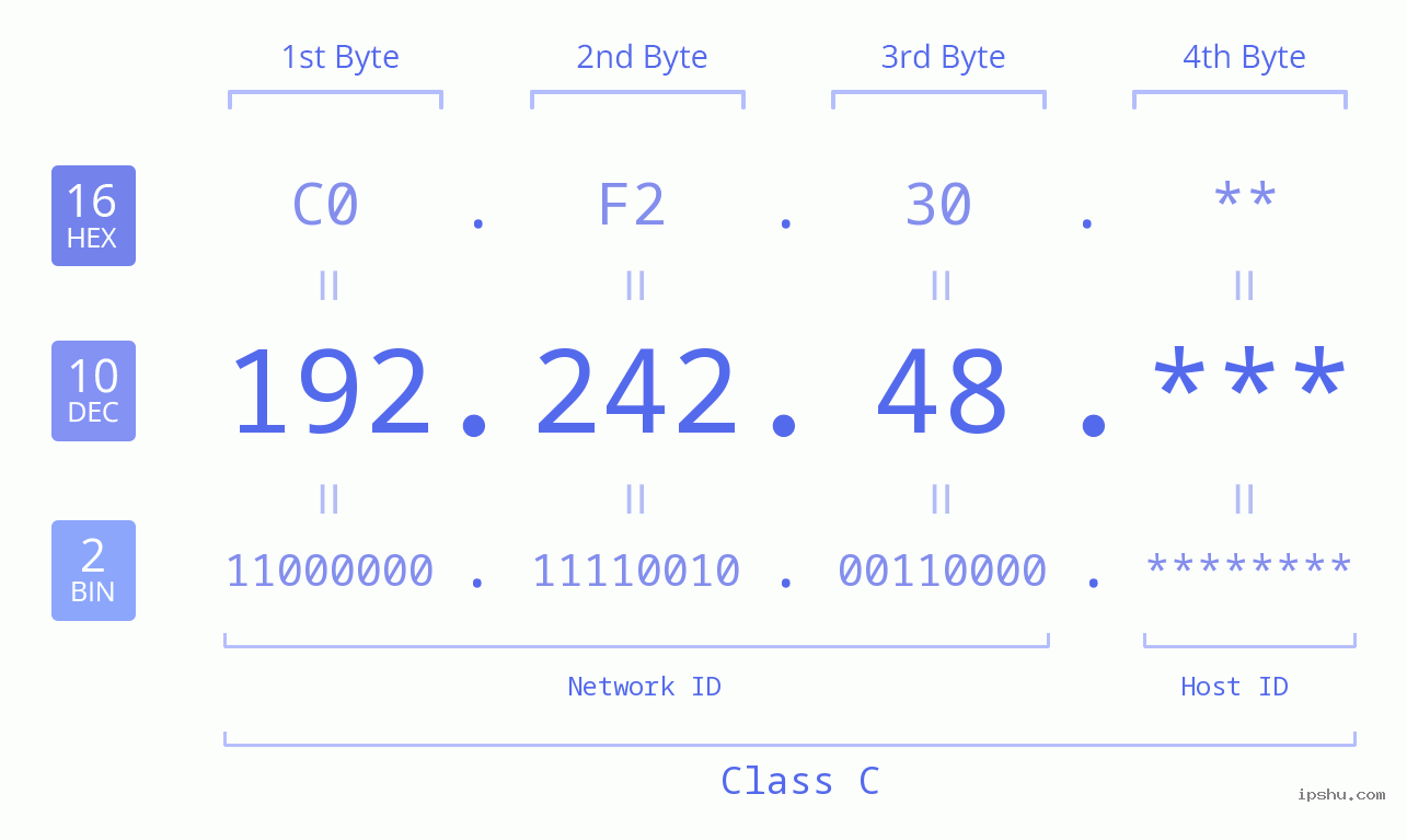 IP Address: 192.242.48 Data Structure Chart BIN DEC HEX IPv4: 192.242.48 Network Class, Net ID, Host ID