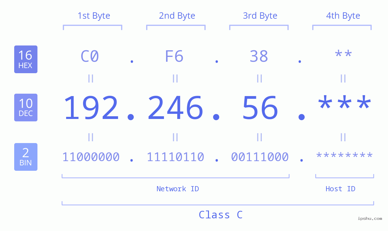 IP Address: 192.246.56 Data Structure Chart BIN DEC HEX IPv4: 192.246.56 Network Class, Net ID, Host ID