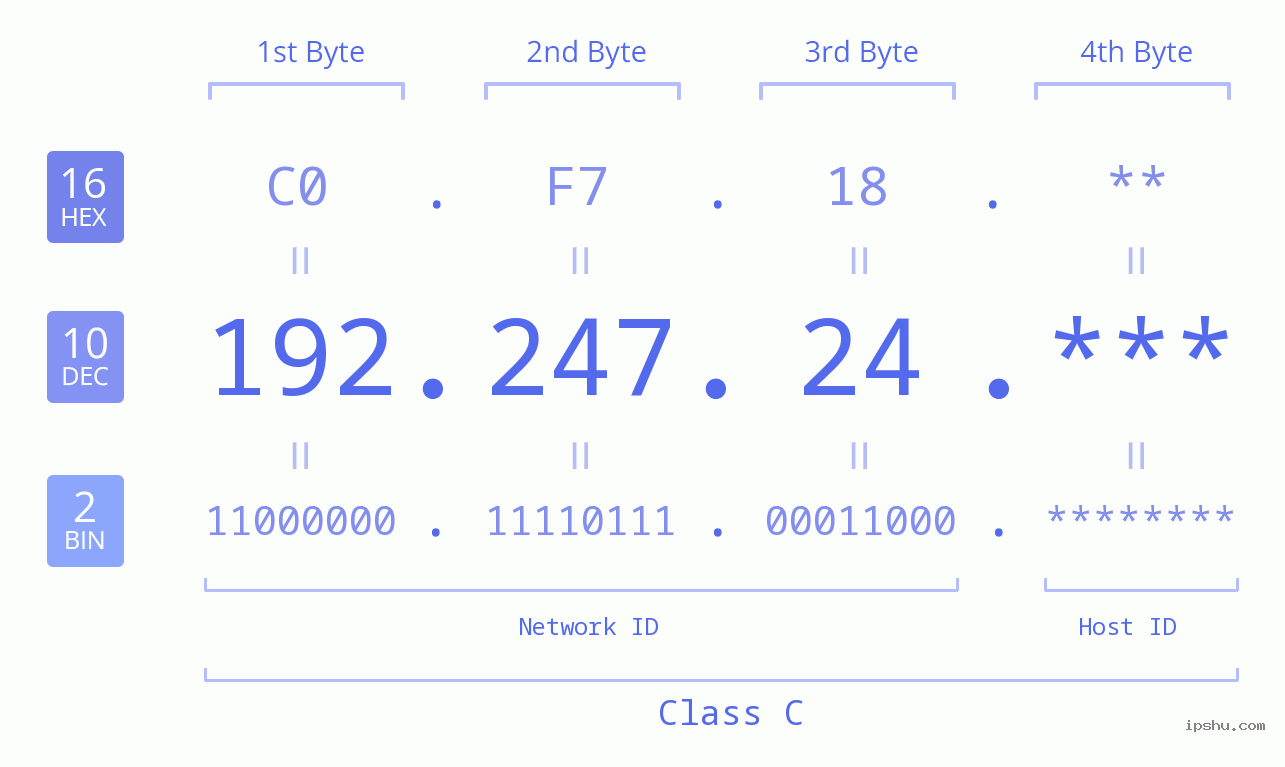 IP Address: 192.247.24 Data Structure Chart BIN DEC HEX IPv4: 192.247.24 Network Class, Net ID, Host ID