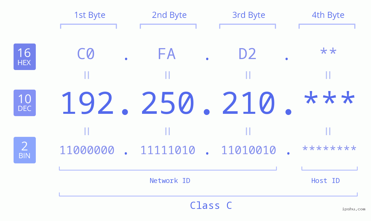 IP Address: 192.250.210 Data Structure Chart BIN DEC HEX IPv4: 192.250.210 Network Class, Net ID, Host ID