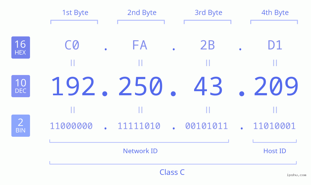 IPv4: 192.250.43.209 Network Class, Net ID, Host ID