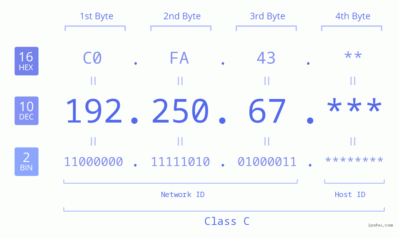 IP Address: 192.250.67 Data Structure Chart BIN DEC HEX IPv4: 192.250.67 Network Class, Net ID, Host ID