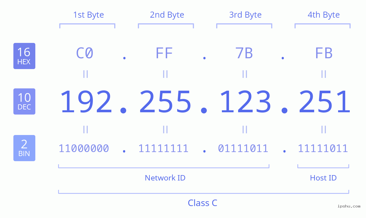 IPv4: 192.255.123.251 Network Class, Net ID, Host ID